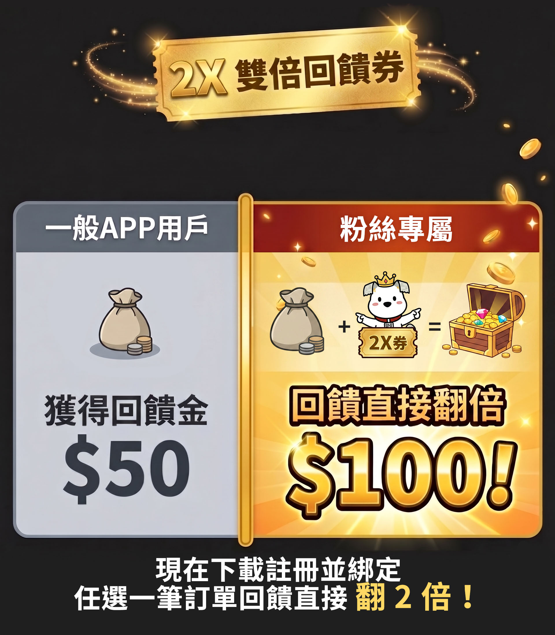 2 倍雙倍回饋券：回饋加碼示意